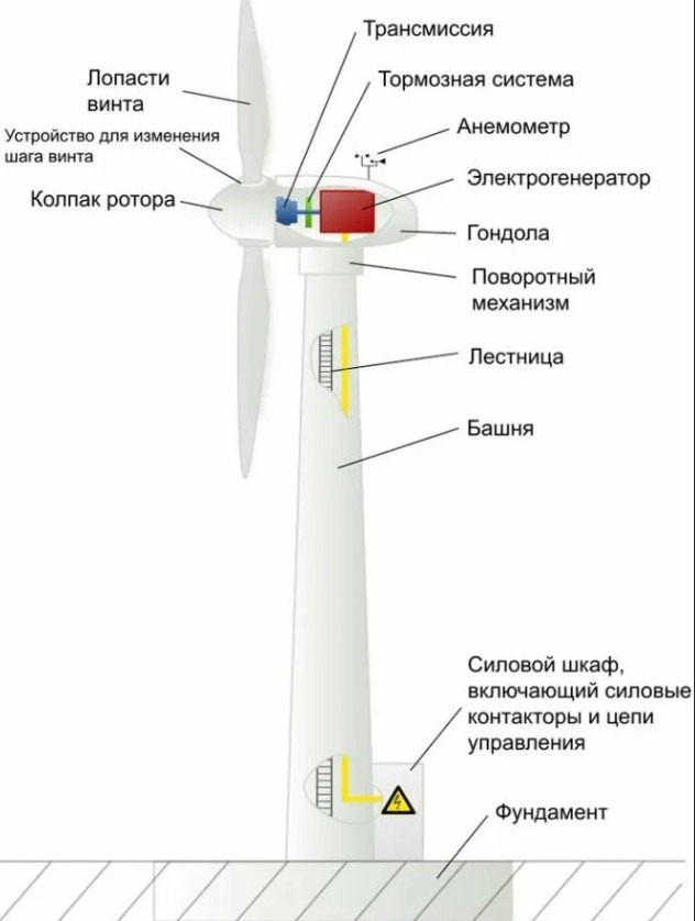 Устройство ветрогенератора, типы ветряных электростанций [ВЭС]
