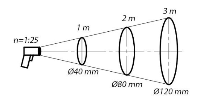 Пример диаграммы направленности радиационного пирометра