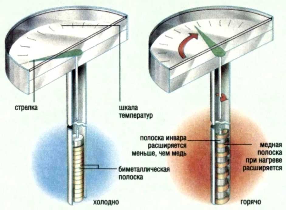 Биметаллические термометры